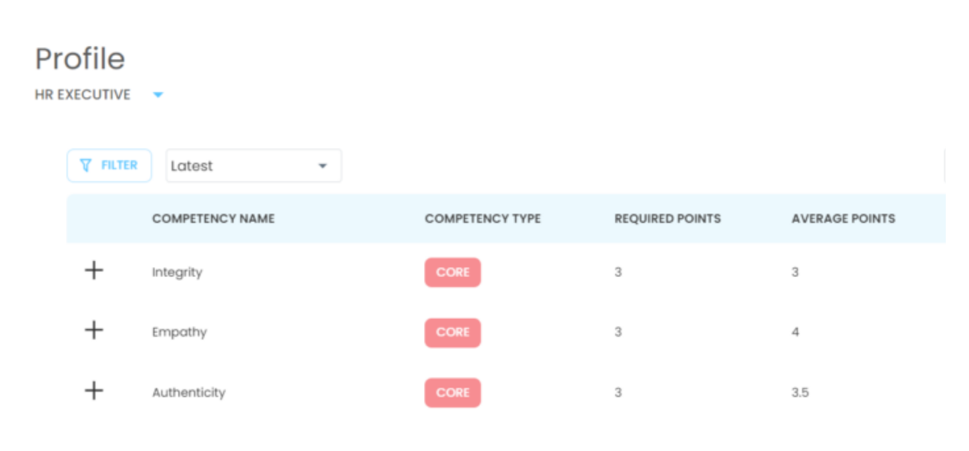 Table that tracks individual competency scores compared to organization requirements